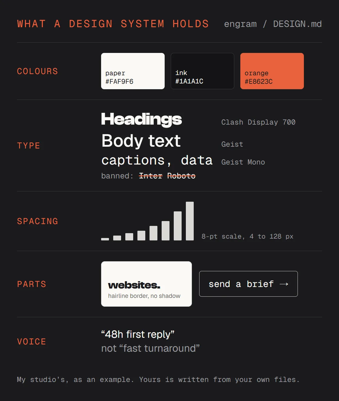 A design system card: colours paper, ink and orange with hex values; headings in Clash Display, body in Geist, captions in Geist Mono, Inter and Roboto banned; an 8-point spacing scale; a card and a button; the voice