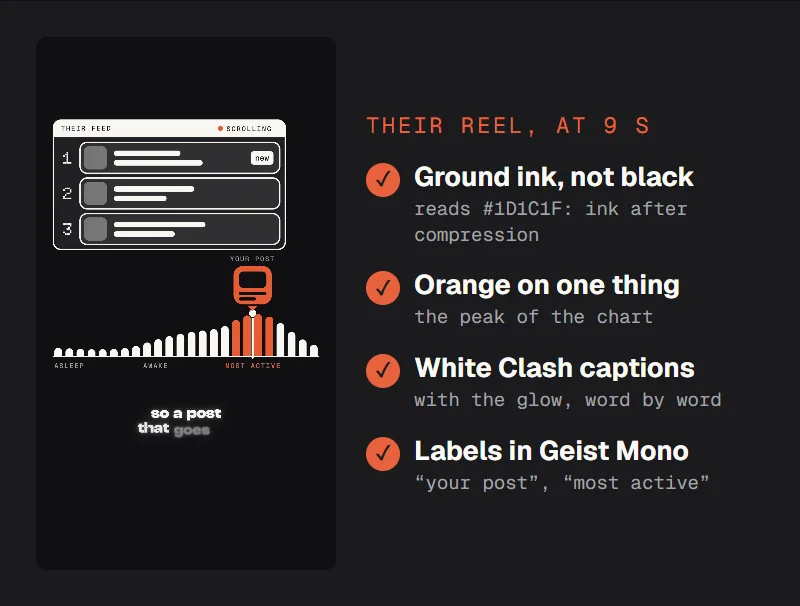 A frame of an Engram reel, a chart with its peak in orange and a white caption, beside four checks: ground ink, orange on one thing, captions in white Clash with a glow, labels in Geist Mono