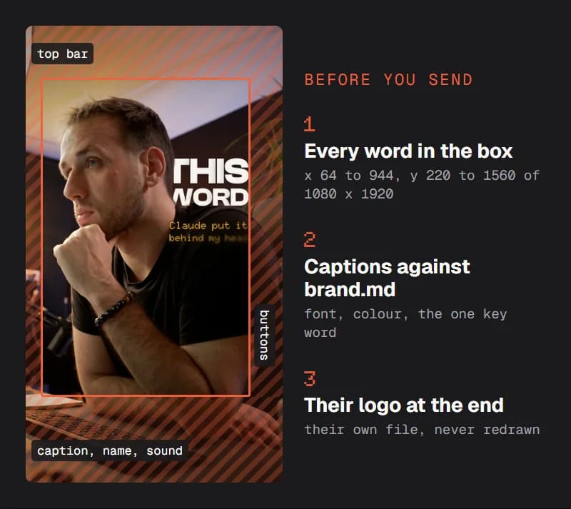 A reel frame with an orange box from x 64 to 944 and y 220 to 1560, the area outside it hatched and labelled top bar, buttons, and caption, name, sound; beside it the three checks