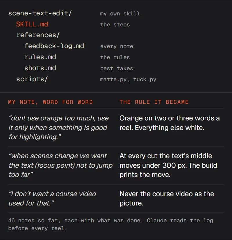 The folder scene-text-edit with SKILL.md, references feedback-log.md, rules.md and shots.md, and scripts; below it three notes in my own words and the rule each became