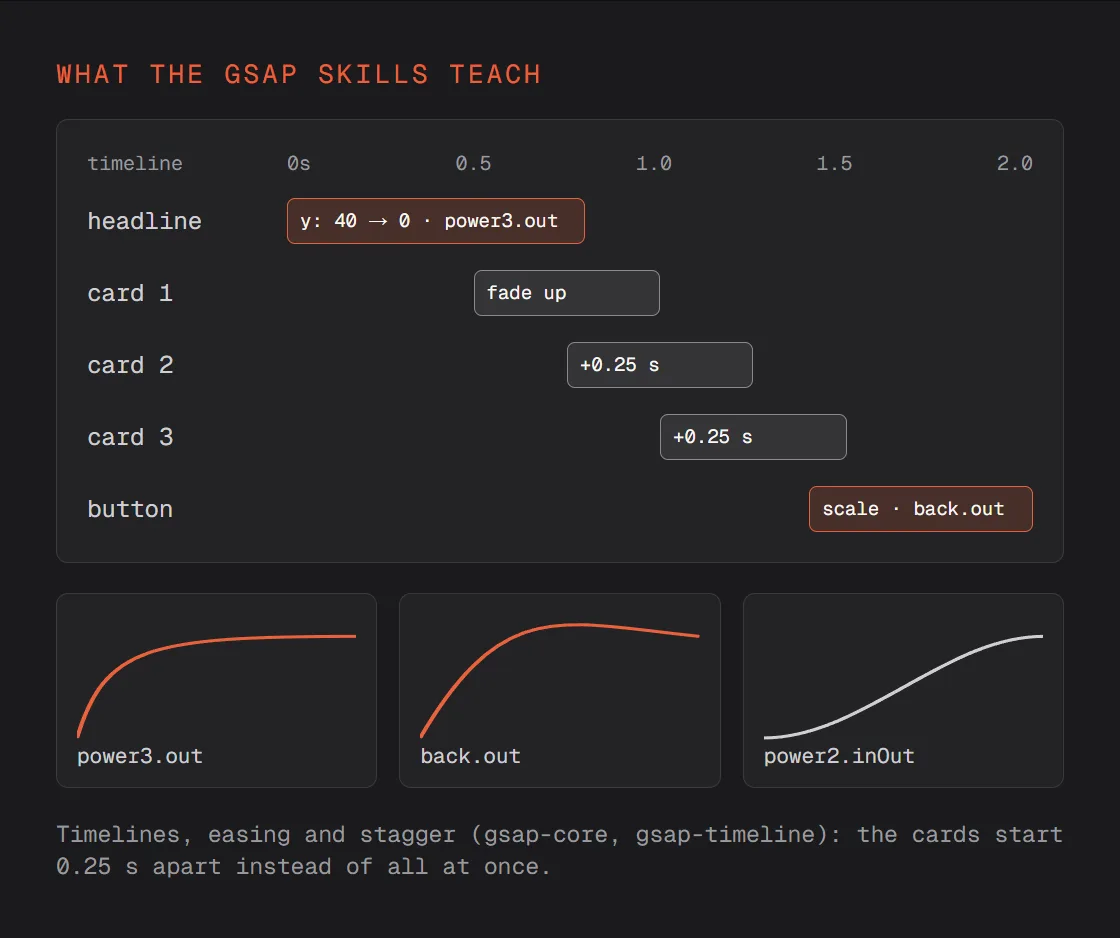 A timeline: the headline from 0 to 0.8 s with power3.out, three cards starting 0.25 s apart, the button last with back.out; three ease curves below