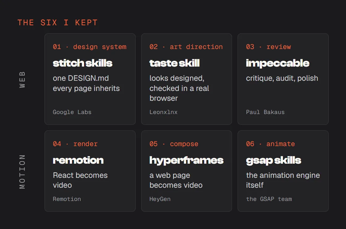 Six cards. Web: Stitch skills by Google Labs, taste skill by Leonxlnx, Impeccable by Paul Bakaus. Motion: Remotion, HyperFrames by HeyGen, GSAP skills by the GSAP team.