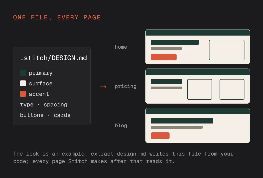 A DESIGN.md card with primary, surface and accent colours, type, spacing, buttons and cards, and an arrow to three pages, home, pricing and blog, all in the same look