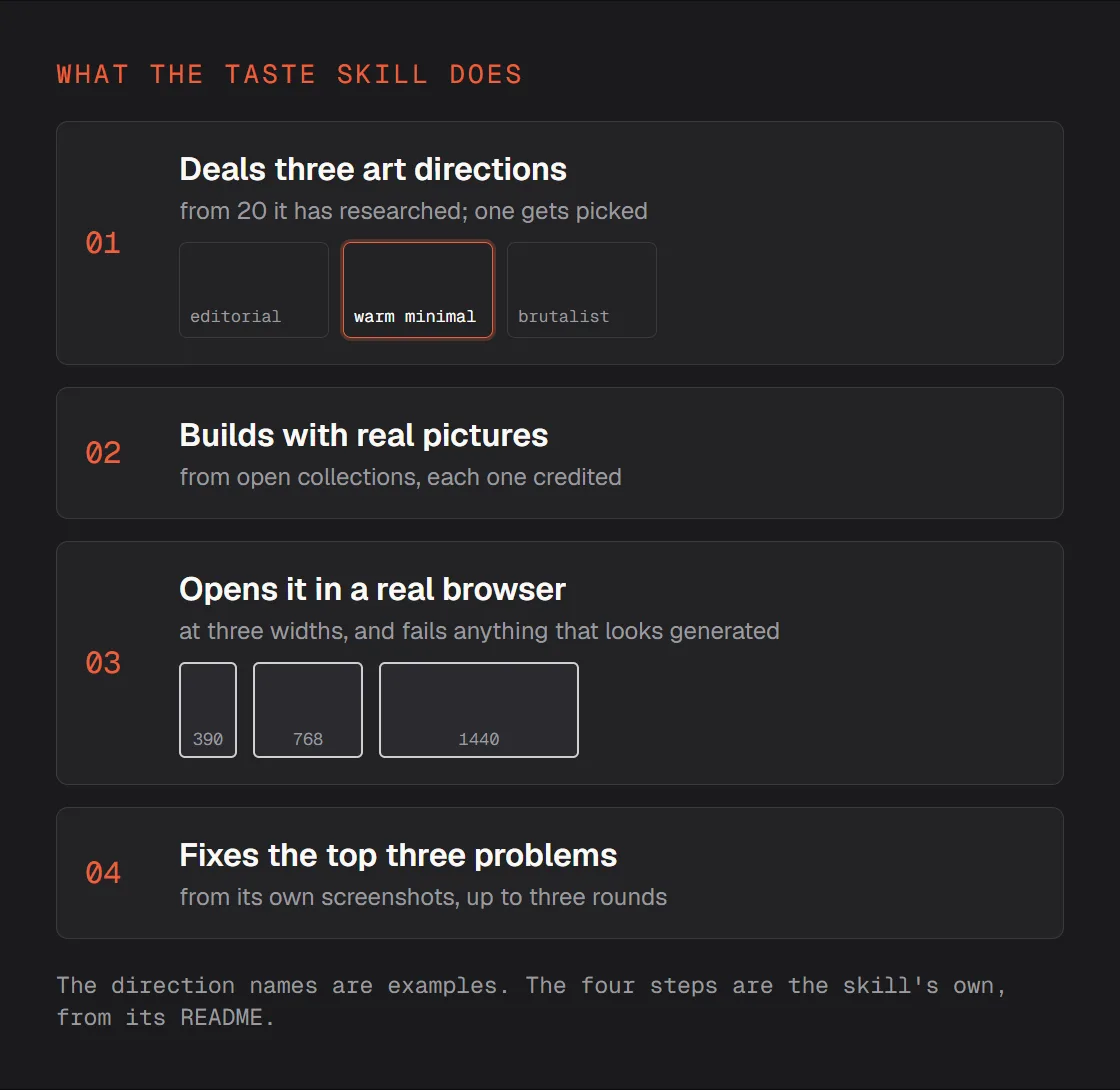 Four steps: deals three art directions, builds with real credited pictures, opens it in a browser at 390, 768 and 1440 wide, fixes the top three problems for up to three rounds