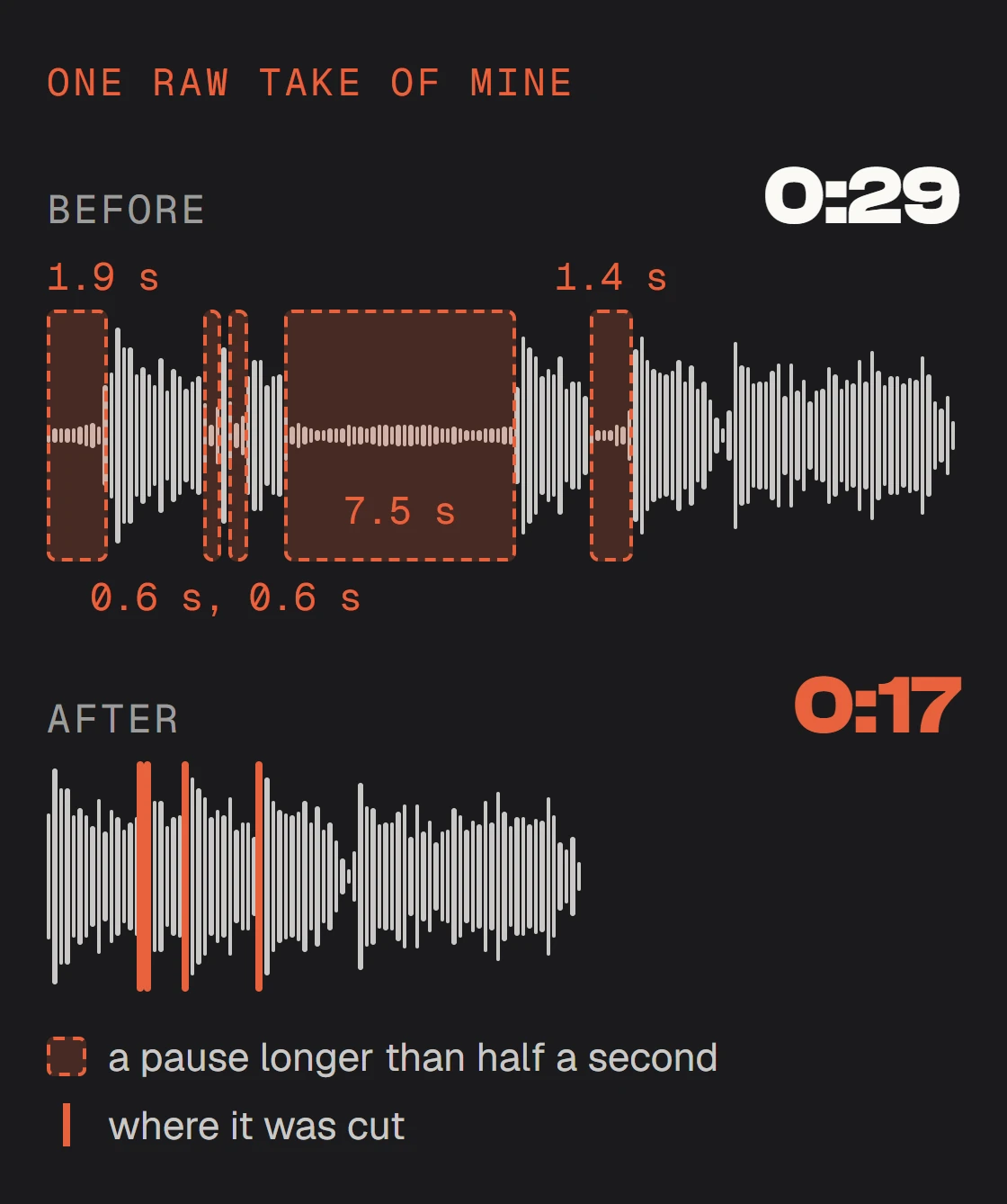 Two waveforms of the same take: before, 0:29 with five pauses marked; after, 0:17 with the pauses cut