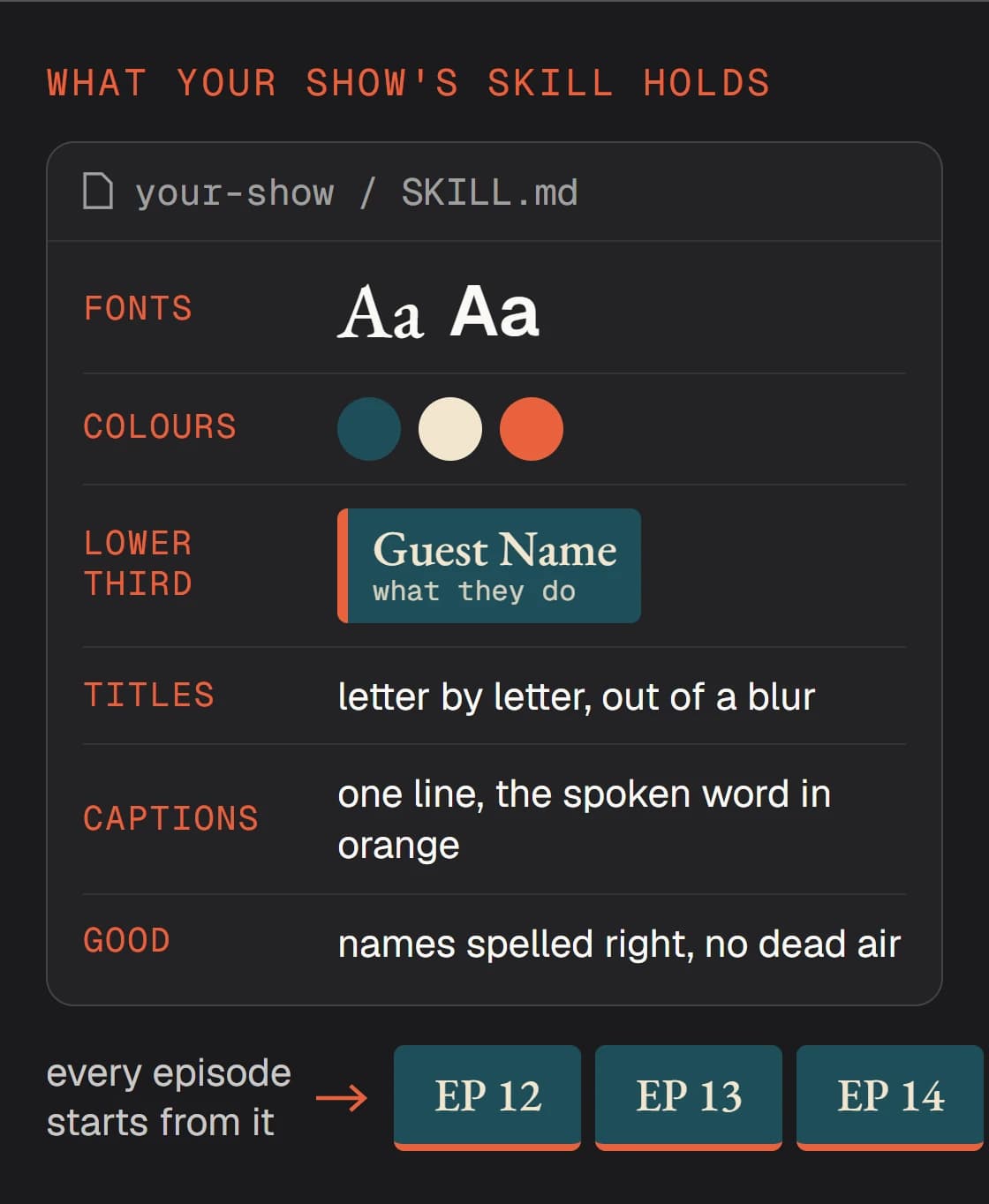 A SKILL.md card listing fonts, colours, a lower third, titles, captions and a good episode, with three episode cards in the same look