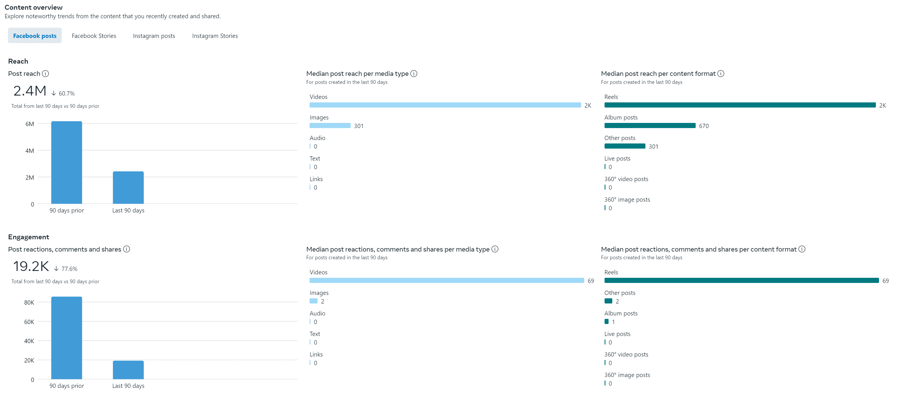 Campaign analytics overview